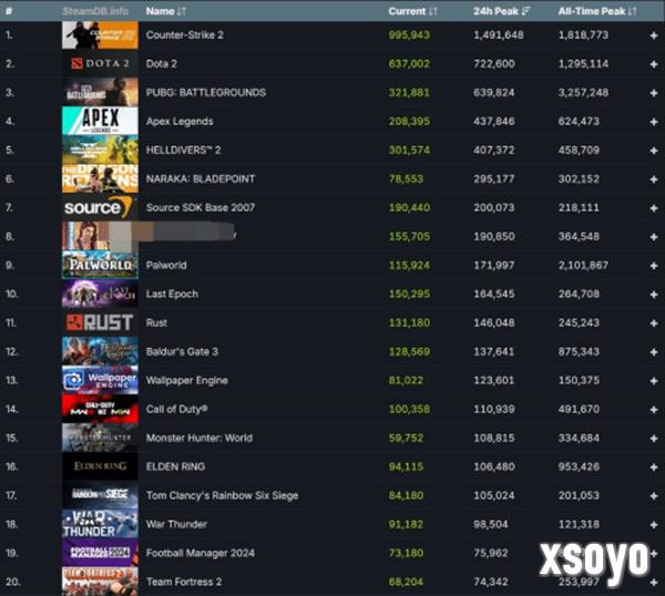 Steam同时在线人数再破纪录：3500万人