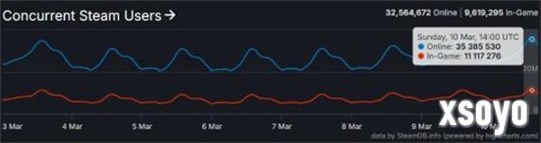 Steam同时在线人数再破纪录：3500万人