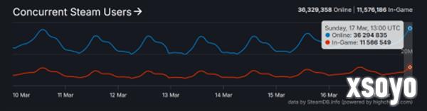 Steam在线玩家数破3600万!两周上升两百万