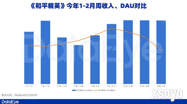 腾讯游戏Q1观察：《元梦之星》拿下1.29亿注册用户，新一线梯队扛着腾讯走