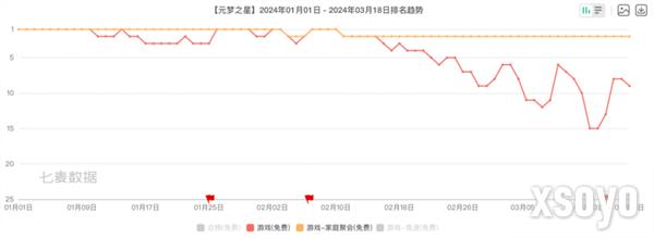 腾讯游戏Q1观察：《元梦之星》拿下1.29亿注册用户，新一线梯队扛着腾讯走