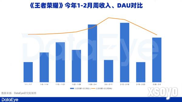 腾讯游戏Q1观察：《元梦之星》拿下1.29亿注册用户，新一线梯队扛着腾讯走