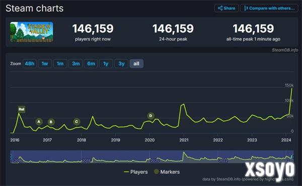 《星露谷物语》1.6版本更新上线 Steam在线玩家突破14万