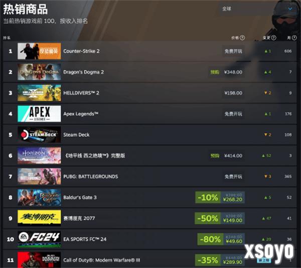 《西之绝境》登上Steam畅销榜前十：今晚正式解锁!