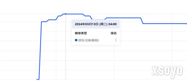 UE5大作上线即登顶多地畅销榜，娱美德不止于“传奇”