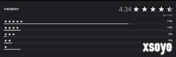 《浪人崛起》PS商店均分4.34 五星好评率达到74%