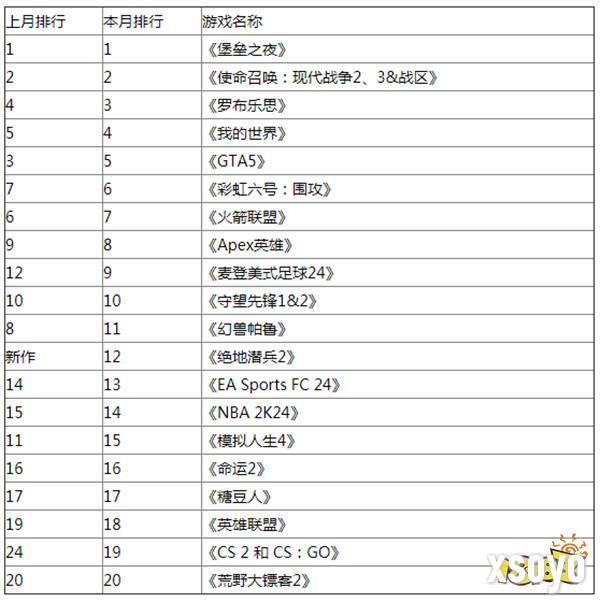 《绝地潜兵2》登临英美2月游戏活跃度排行榜：位列12名