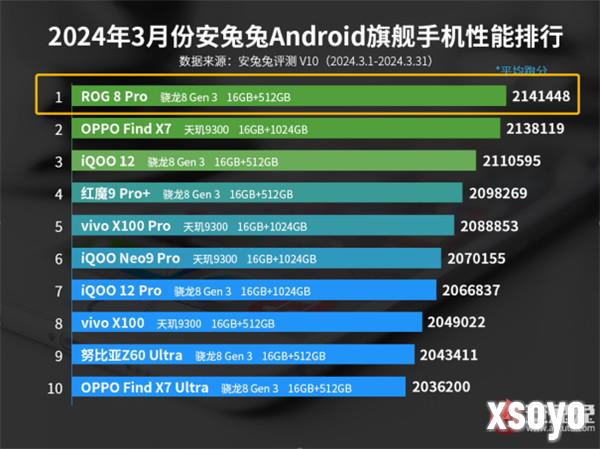 “性能怪兽”再度霸榜 ROG 8 Pro拿下安兔兔3月安卓手机性能榜首