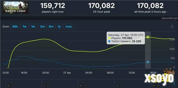 《庄园领主》销量破100万份 Steam在线峰值超17万