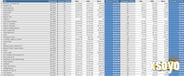 索尼游戏数据泄露 《漫威蜘蛛侠》下载和收入第一