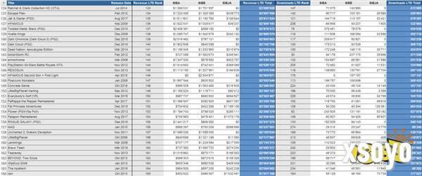 索尼游戏数据泄露 《漫威蜘蛛侠》下载和收入第一