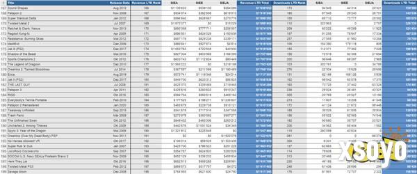 索尼游戏数据泄露 《漫威蜘蛛侠》下载和收入第一