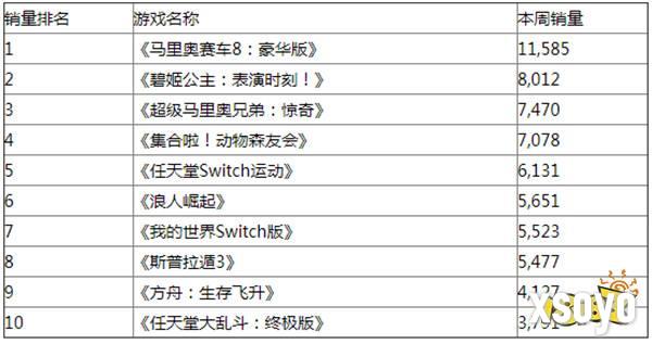 Fami通销量周榜：《方舟：生存飞升》首发排名第9位