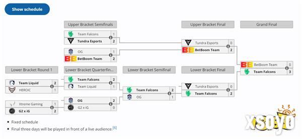 《DOTA2》ESL One伯明翰站结束 Falcons 3:0击败BB夺冠