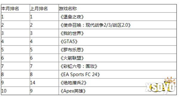 欧美3月热度收入榜 《堡垒之夜》本月领跑榜单