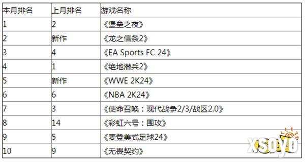 欧美3月热度收入榜 《堡垒之夜》本月领跑榜单