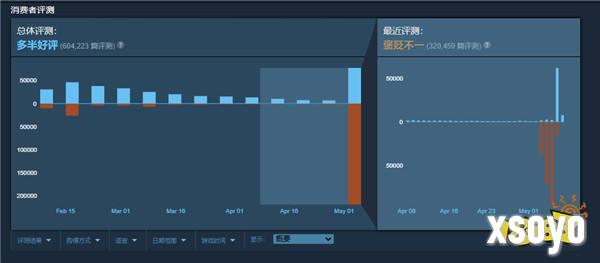 《绝地潜兵2》Steam评价回暖 CEO有意制作差评披风