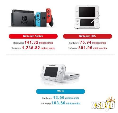 任天堂Switch销量已达1.41亿 销售额利润均超预期 