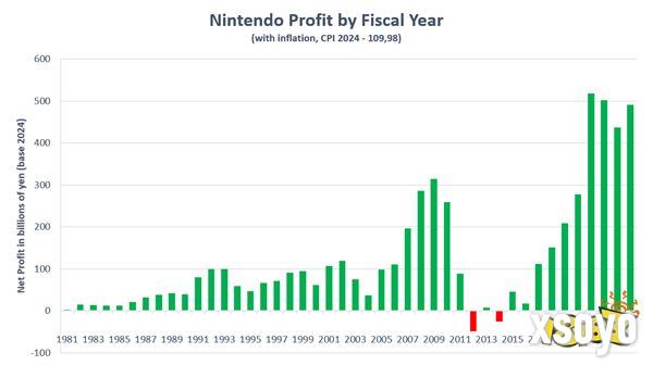 赚翻了！Switch世代总利润已超任天堂此前35年利润总和