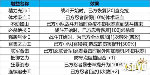 《火影忍者：忍者新世代》守护木叶玩法攻略！