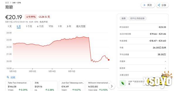 育碧股价暴跌15% 新财年业绩指引低于预期