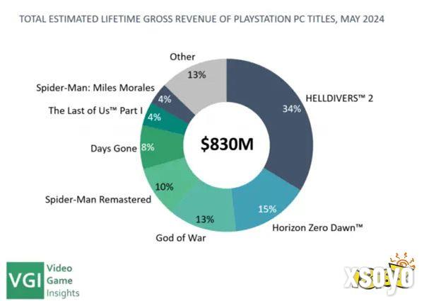 索尼已在Steam赚超8亿美元 《地狱潜者2》约占34%