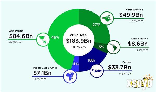 2023年全球游戏市场收入达1840亿美元 46%来自亚太