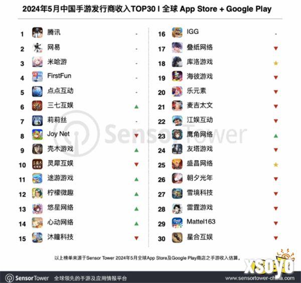 腾讯5月移动端游戏收入大幅增长 DNF手游首周超10亿