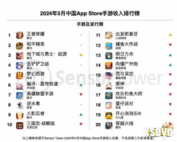 腾讯5月移动端游戏收入大幅增长 DNF手游首周超10亿