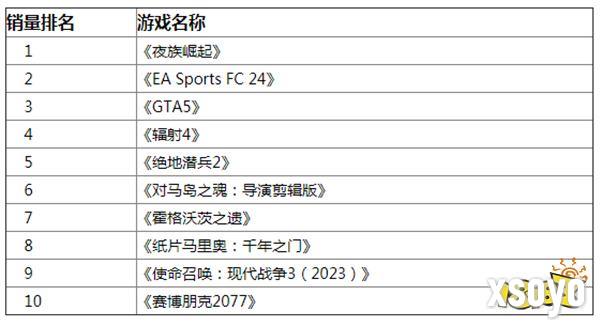 英国GSD5月游戏销量：《夜族崛起》正式推出跃居榜首