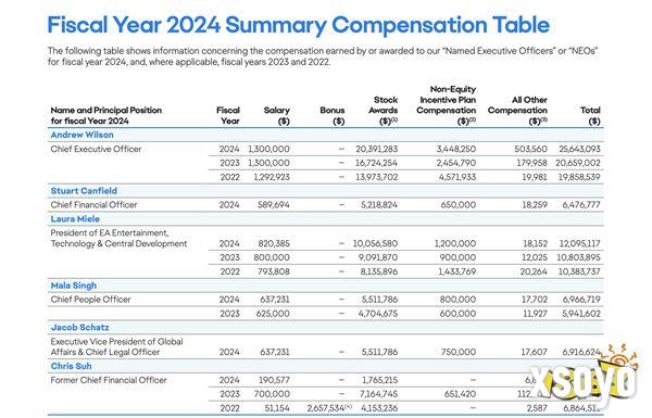 钱去哪了？EA公开2024财年高管薪酬 CEO获2560万美元