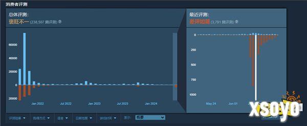 亚马逊MMO《新世界》重新发布引玩家不满 遭差评轰炸