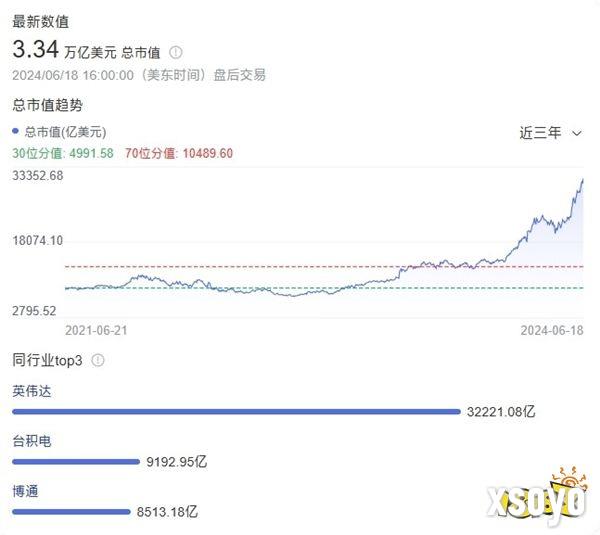 3.335万亿美元！英伟达超越微软苹果 成市值最高公司