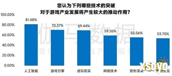 新质生产力报告：七成游戏企业技术投入显著增加 AI应用率99%