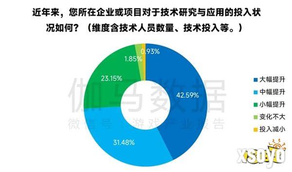 新质生产力报告：七成游戏企业技术投入显著增加 AI应用率99%