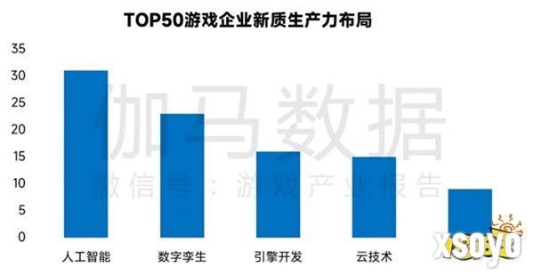 新质生产力报告：七成游戏企业技术投入显著增加 AI应用率99%