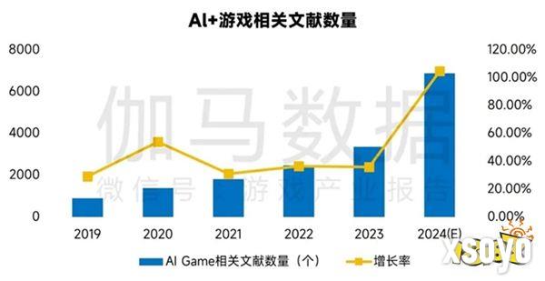 新质生产力报告：七成游戏企业技术投入显著增加 AI应用率99%