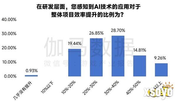 新质生产力报告：七成游戏企业技术投入显著增加 AI应用率99%