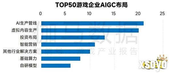 新质生产力报告：七成游戏企业技术投入显著增加 AI应用率99%