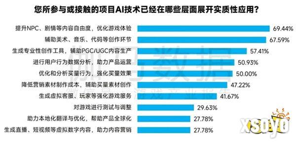 新质生产力报告：七成游戏企业技术投入显著增加 AI应用率99%