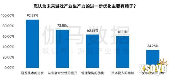 新质生产力报告：七成游戏企业技术投入显著增加 AI应用率99%