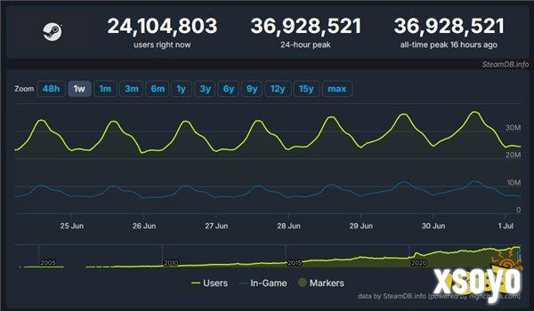 又双叒破记录！Steam同时在线玩家数量超3692万人