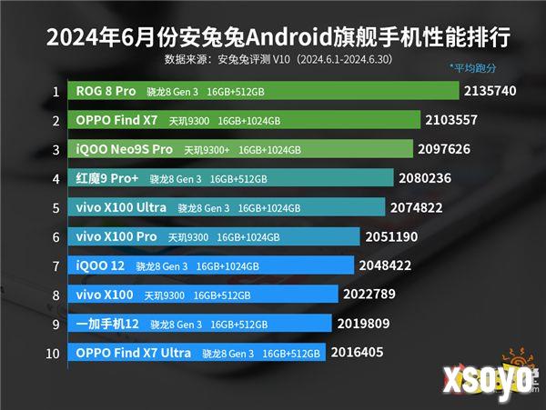 “性能怪兽”又双叒屠榜了 ROG8 Pro登顶6月安兔兔性能榜