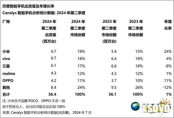 印度人离不开中国品牌！小米重夺智能机出货第一