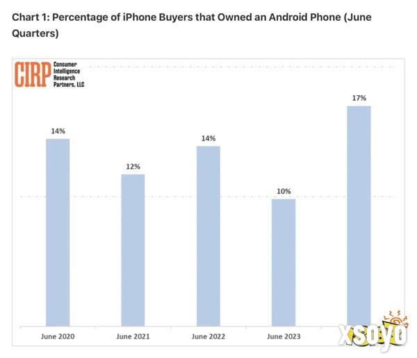 安卓用户转投创新高 苹果称iPhone保值率比安卓高40%