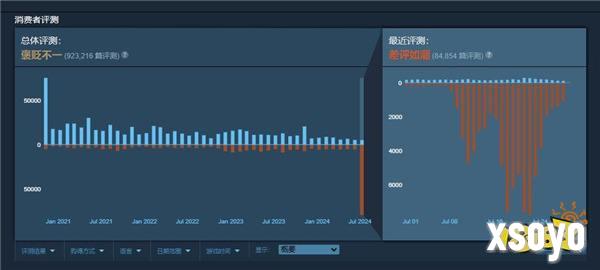 好似！《Apex英雄》Steam整体评价已降至“褒贬不一”