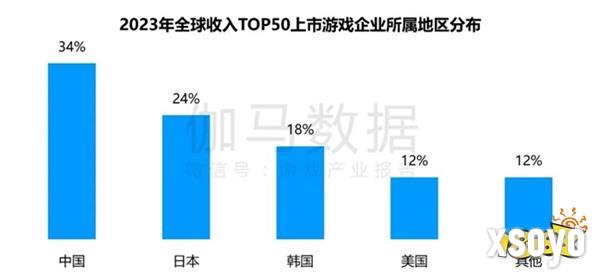 竞争力报告：中国占全球头部上市游戏企业34%，但价值被低估