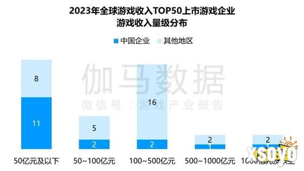 竞争力报告：中国占全球头部上市游戏企业34%，但价值被低估