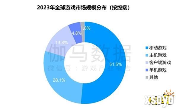 竞争力报告：中国占全球头部上市游戏企业34%，但价值被低估