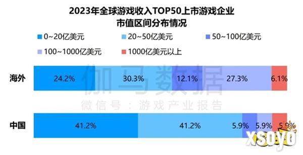 竞争力报告：中国占全球头部上市游戏企业34%，但价值被低估